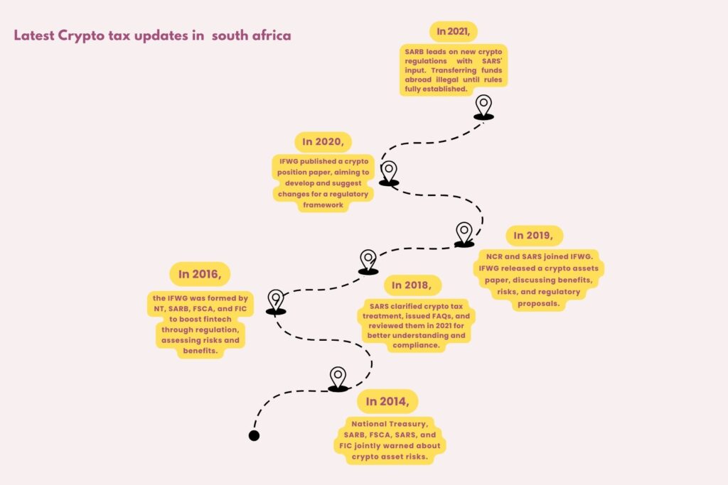 Binance Taxes in South Africa